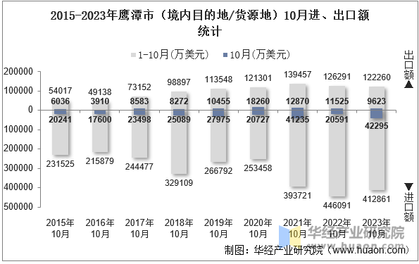 2015-2023年鹰潭市（境内目的地/货源地）10月进、出口额统计