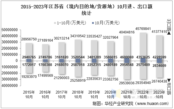 2015-2023年江苏省（境内目的地/货源地）10月进、出口额统计
