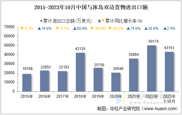 2015-2023年10月中国与冰岛双边货物进出口额