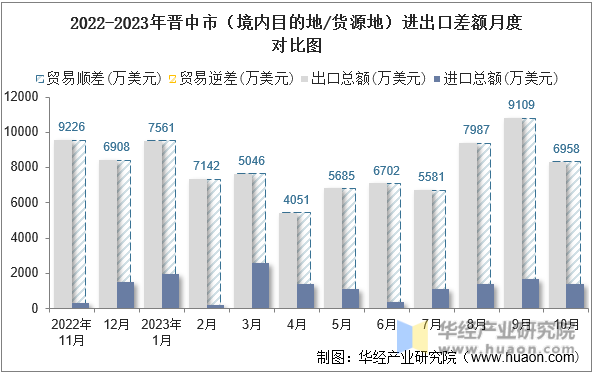 2022-2023年晋中市（境内目的地/货源地）进出口差额月度对比图