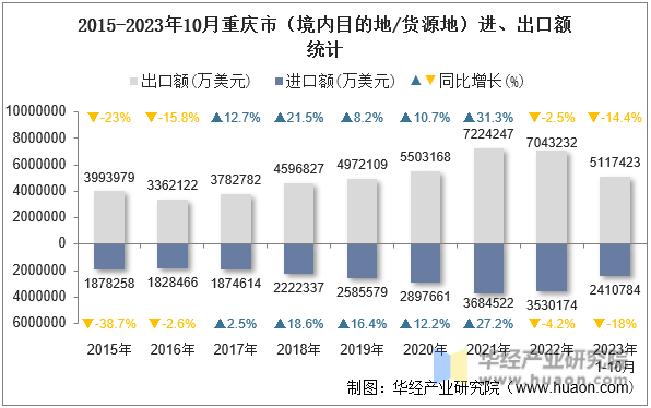 2015-2023年10月重庆市（境内目的地/货源地）进、出口额统计