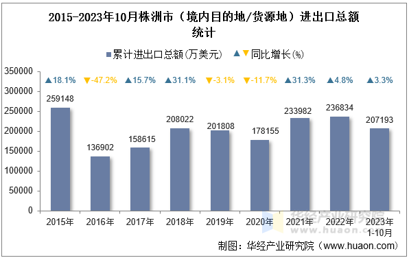 2015-2023年10月株洲市（境内目的地/货源地）进出口总额统计