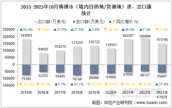 2015-2023年10月株洲市（境内目的地/货源地）进、出口额统计