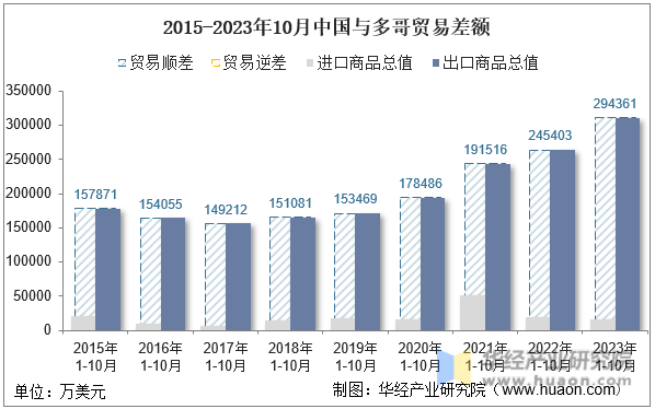 2015-2023年10月中国与多哥贸易差额