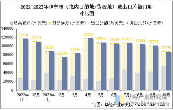 2022-2023年伊宁市（境内目的地/货源地）进出口差额月度对比图