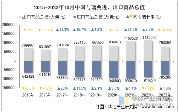 2015-2023年10月中国与瑞典进、出口商品总值