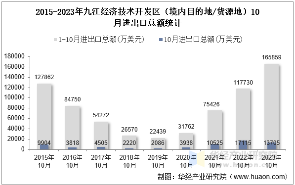 2015-2023年九江经济技术开发区（境内目的地/货源地）10月进出口总额统计