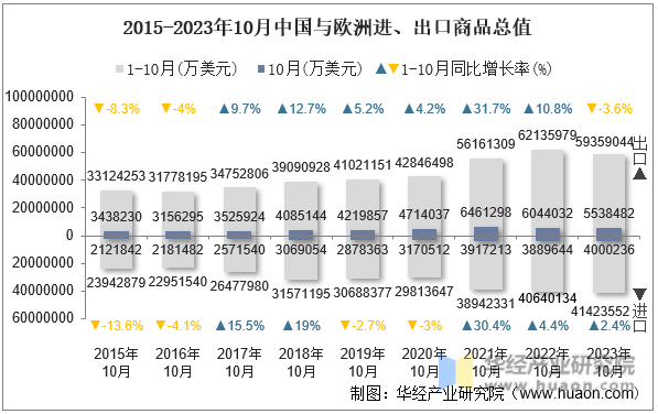 2015-2023年10月中国与欧洲进、出口商品总值