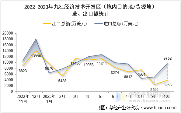 2022-2023年九江经济技术开发区（境内目的地/货源地）进、出口额统计