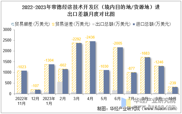 2022-2023年常德经济技术开发区（境内目的地/货源地）进出口差额月度对比图