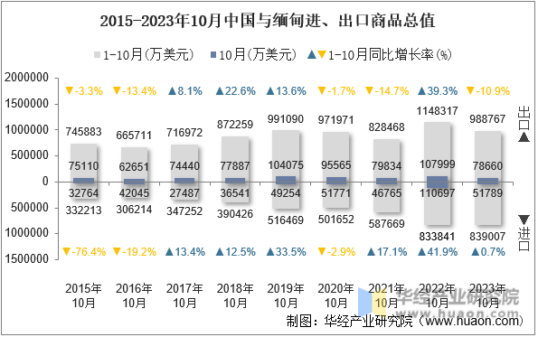 2015-2023年10月中国与缅甸进、出口商品总值