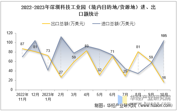 2022-2023年深圳科技工业园（境内目的地/货源地）进、出口额统计