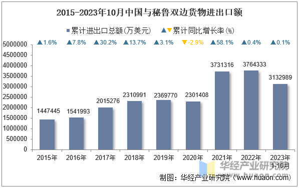 2015-2023年10月中国与秘鲁双边货物进出口额