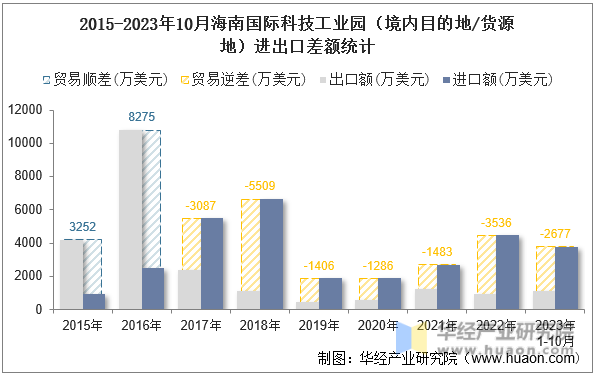 2015-2023年10月海南国际科技工业园（境内目的地/货源地）进出口差额统计