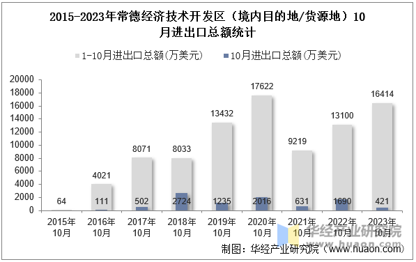 2015-2023年常德经济技术开发区（境内目的地/货源地）10月进出口总额统计