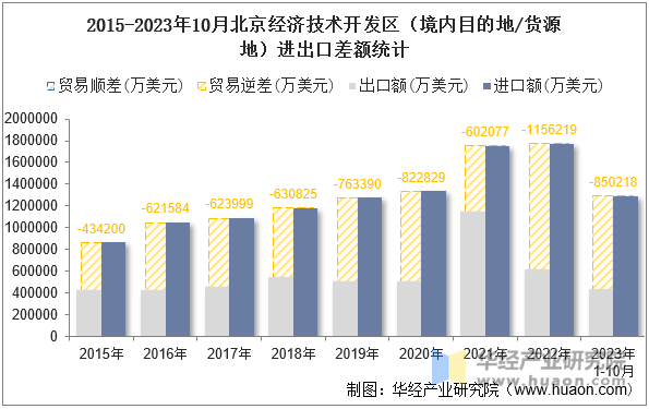 2015-2023年10月北京经济技术开发区（境内目的地/货源地）进出口差额统计