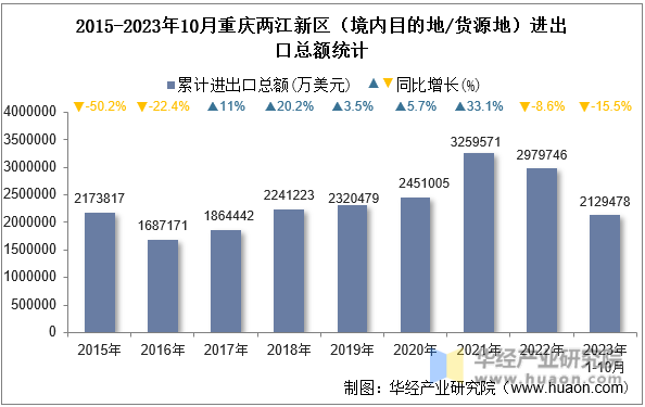 2015-2023年10月重庆两江新区（境内目的地/货源地）进出口总额统计