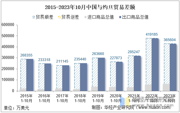 2015-2023年10月中国与约旦贸易差额