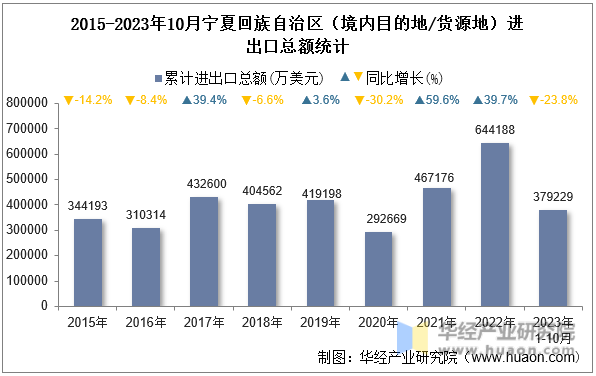2015-2023年10月宁夏回族自治区（境内目的地/货源地）进出口总额统计
