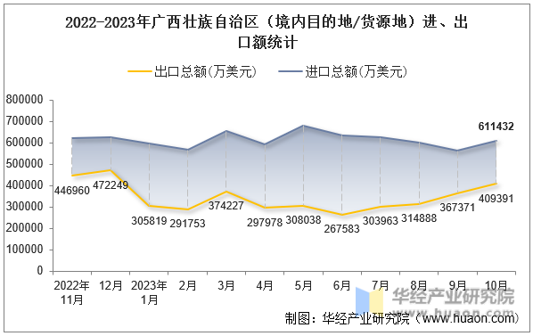 2022-2023年广西壮族自治区（境内目的地/货源地）进、出口额统计