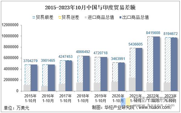 2015-2023年10月中国与印度贸易差额