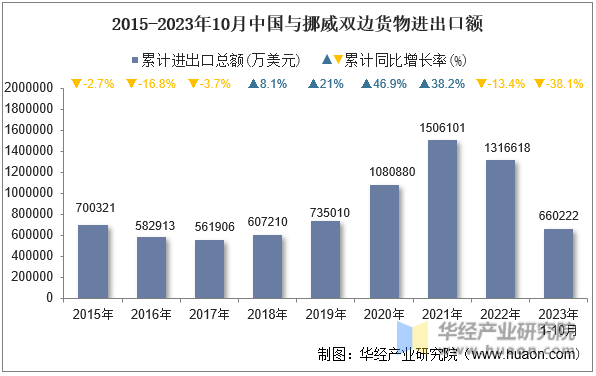 2015-2023年10月中国与挪威双边货物进出口额