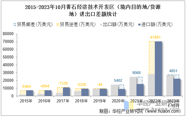 2015-2023年10月黄石经济技术开发区（境内目的地/货源地）进出口差额统计