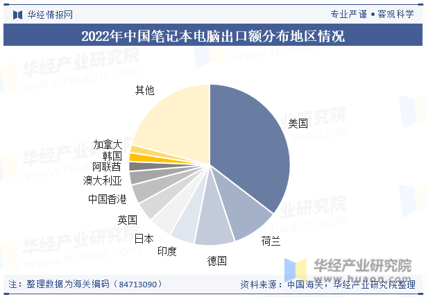 2022年中国笔记本电脑出口额分布地区情况