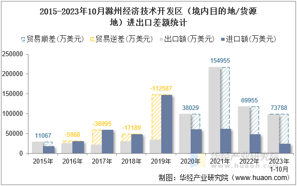 2015-2023年10月滁州经济技术开发区（境内目的地/货源地）进出口差额统计