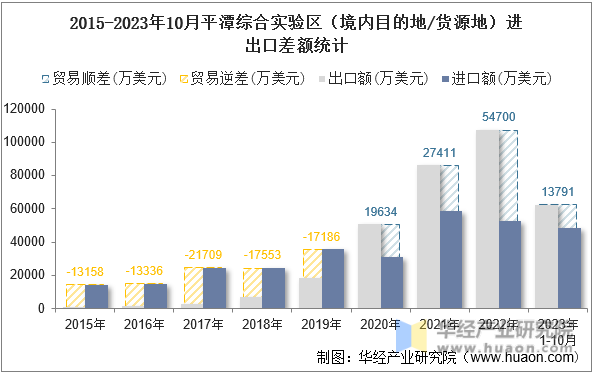 2015-2023年10月平潭综合实验区（境内目的地/货源地）进出口差额统计