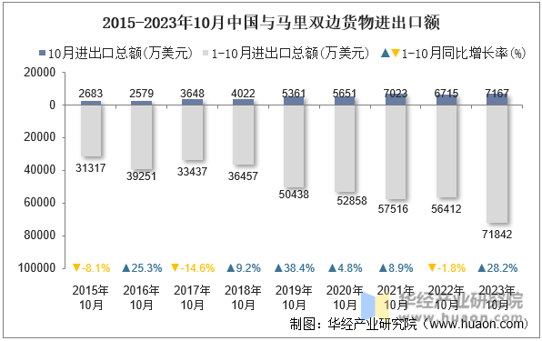 2015-2023年10月中国与马里双边货物进出口额