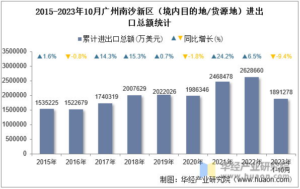 2015-2023年10月广州南沙新区（境内目的地/货源地）进出口总额统计