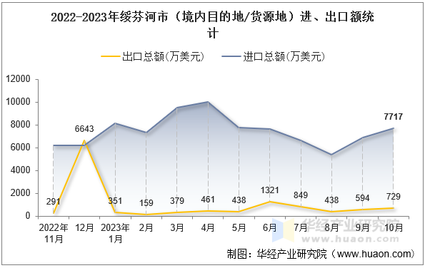 2022-2023年绥芬河市（境内目的地/货源地）进、出口额统计
