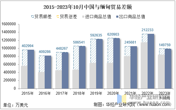 2015-2023年10月中国与缅甸贸易差额