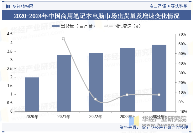 2020-2024年中国商用笔记本电脑市场出货量及增速变化情况