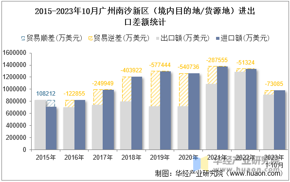 2015-2023年10月广州南沙新区（境内目的地/货源地）进出口差额统计