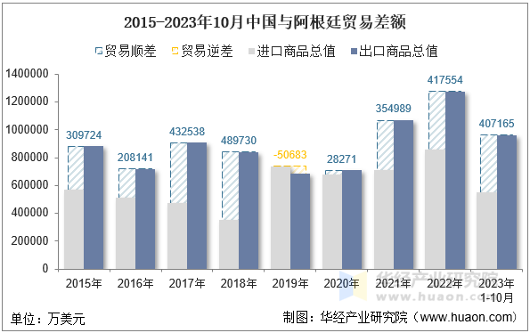 2015-2023年10月中国与阿根廷贸易差额