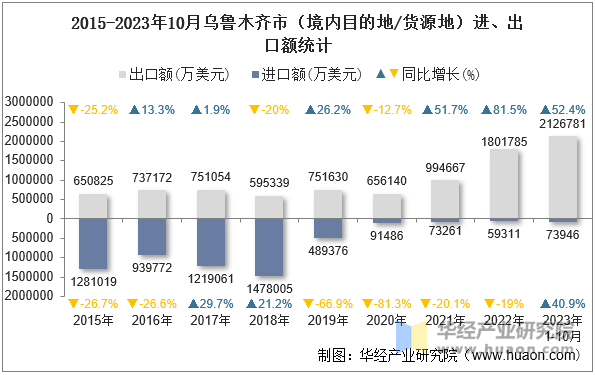 2015-2023年10月乌鲁木齐市（境内目的地/货源地）进、出口额统计