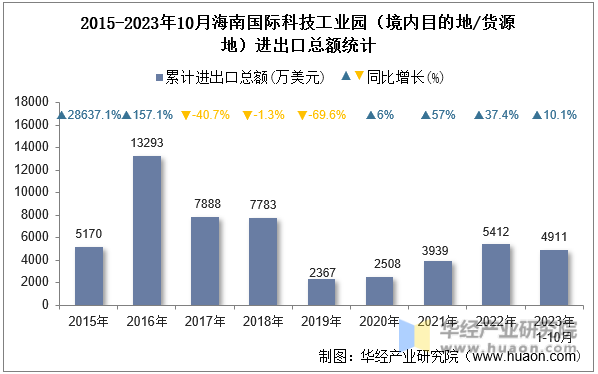 2015-2023年10月海南国际科技工业园（境内目的地/货源地）进出口总额统计