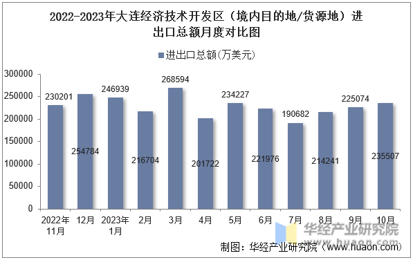 2022-2023年大连经济技术开发区（境内目的地/货源地）进出口总额月度对比图