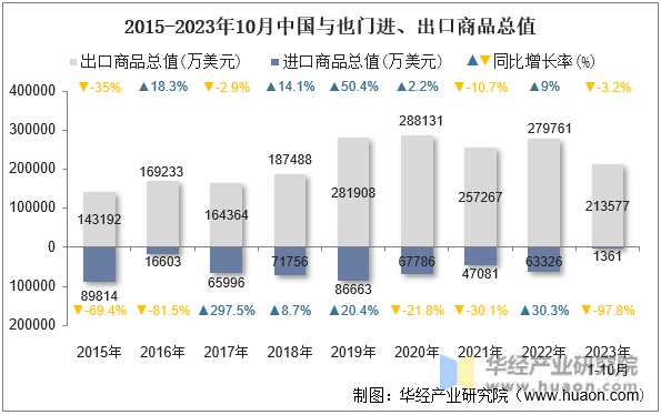 2015-2023年10月中国与也门进、出口商品总值