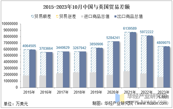 2015-2023年10月中国与英国贸易差额