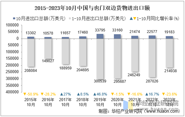 2015-2023年10月中国与也门双边货物进出口额