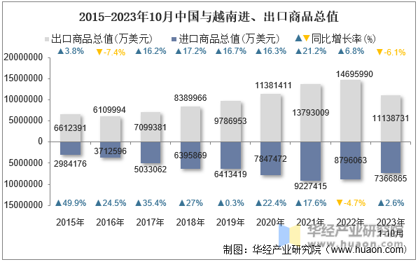 2015-2023年10月中国与越南进、出口商品总值