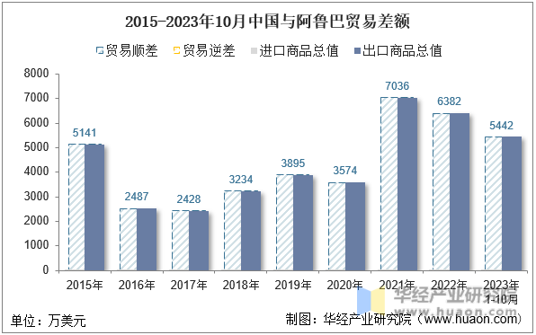 2015-2023年10月中国与阿鲁巴贸易差额