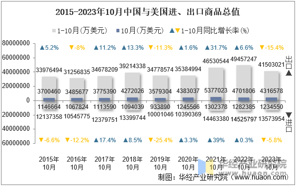 2015-2023年10月中国与美国进、出口商品总值