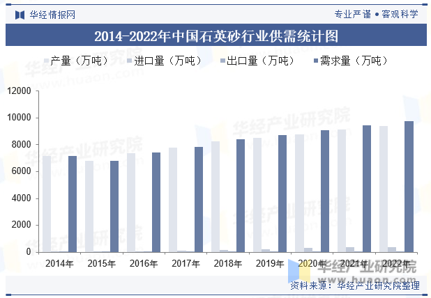 2014-2022年中国石英砂行业供需统计图