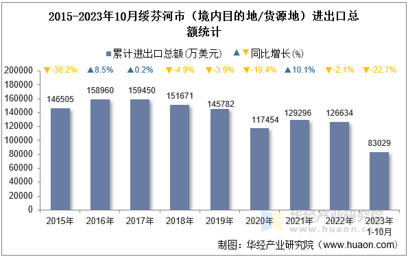 2015-2023年10月绥芬河市（境内目的地/货源地）进出口总额统计