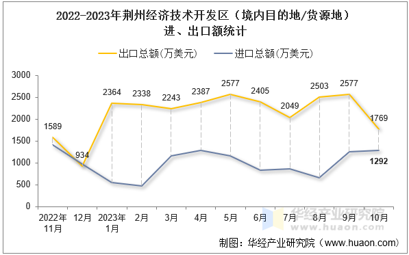 2022-2023年荆州经济技术开发区（境内目的地/货源地）进、出口额统计