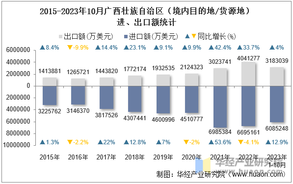 2015-2023年10月广西壮族自治区（境内目的地/货源地）进、出口额统计